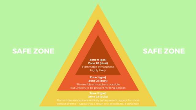 Infographics about ATEX zones