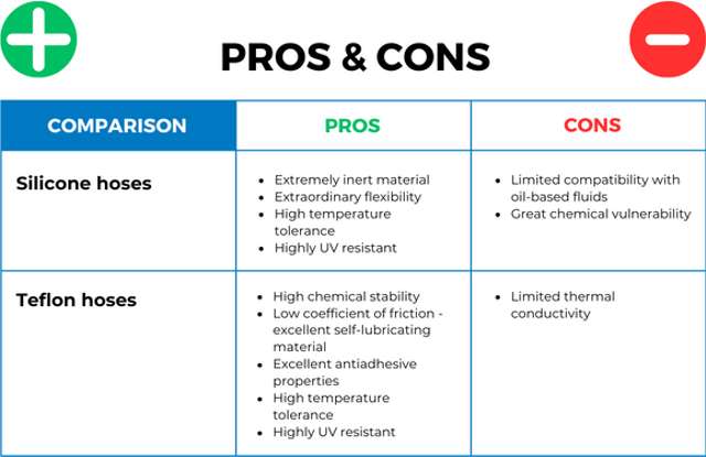 Pros and cons, silicone hoses vs. Teflon hoses
