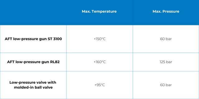 Temperature and pressure table, low-pressure guns