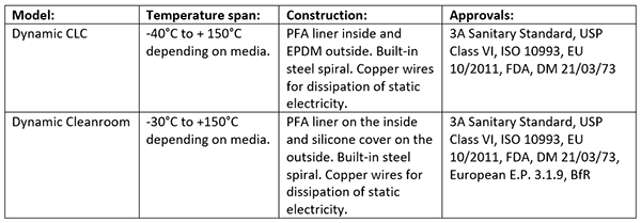 Comparison chart, Dynamic CLC vs. Dynamic Cleanroom