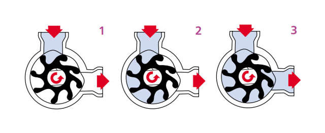 How a Jabsco impeller pump works
