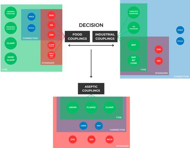 Infographic of hose coupling types and standards