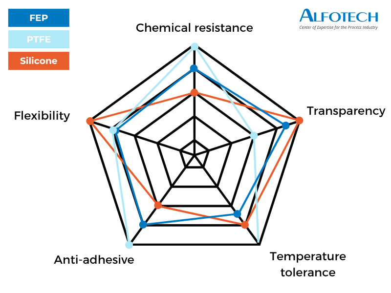 Radar chart, FEP vs. PTFE vs. silicone