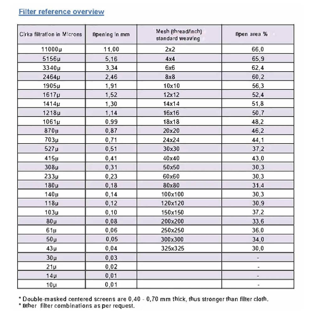 DIN union gasket with screen